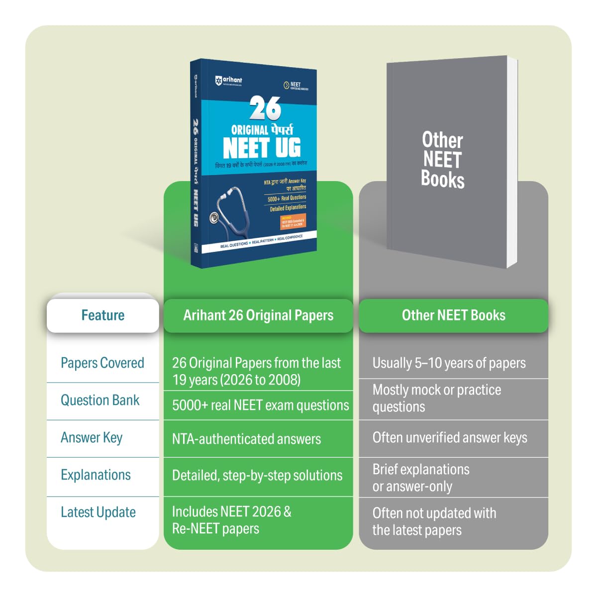 Arihant 26 Original Papers NEET (UG) 2027 19 Years (2026–2008) Papers – image 3